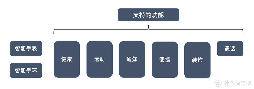 2022年3月智能手表真实体验分享 | 含智能手表TOP5、智能手环TOP3产品推荐