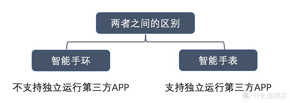 2022年3月智能手表真实体验分享 | 含智能手表TOP5、智能手环TOP3产品推荐