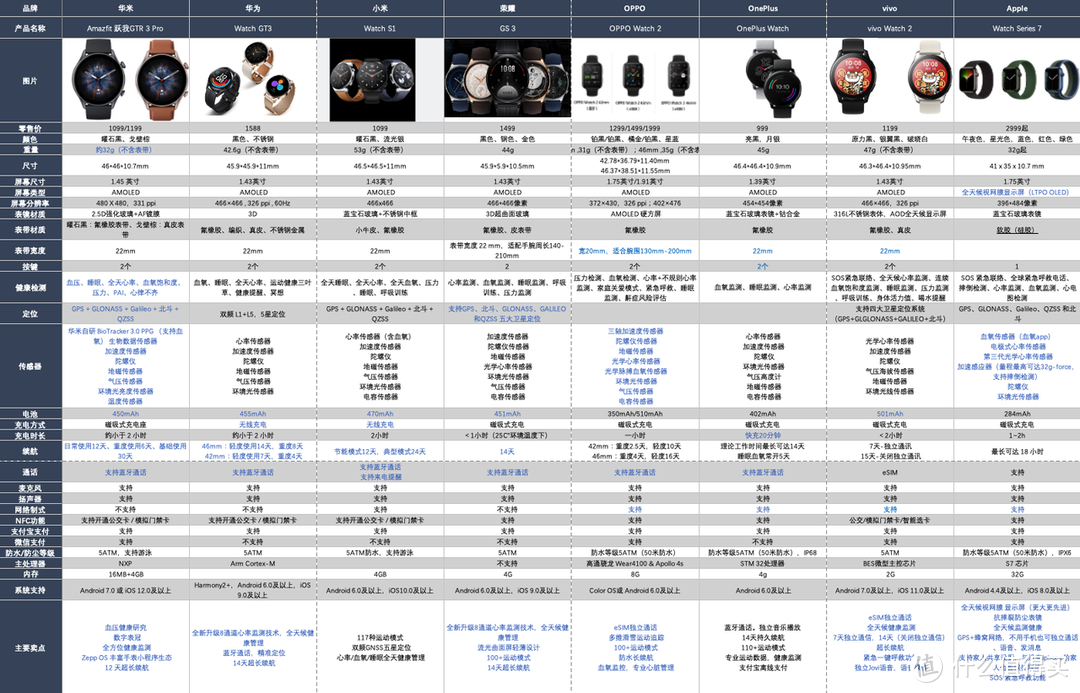 2022年3月智能手表真实体验分享 | 含智能手表TOP5、智能手环TOP3产品推荐