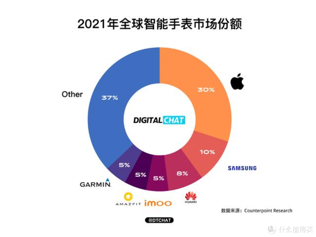 2022年3月智能手表真实体验分享 | 含智能手表TOP5、智能手环TOP3产品推荐