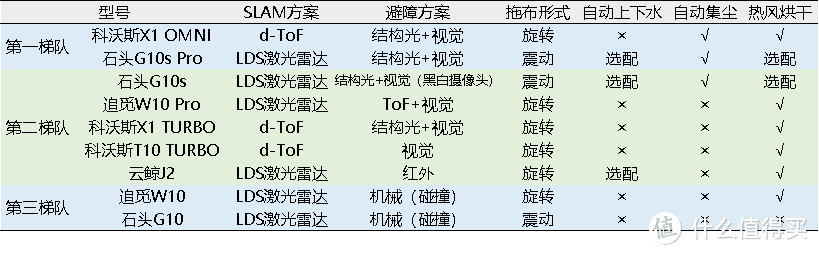 2022年新品旗舰一网打尽！7K字硬核点评：石头/追觅/科沃斯/云鲸，到底哪款扫地机器人值得买？