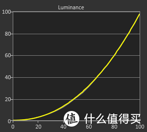 Gamma 2.2跟踪