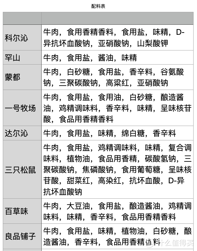 尝了尝小姐姐发来的8种牛肉干,没想到最差的是它?