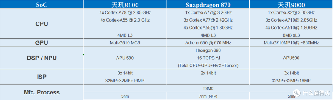 0ghz的cortex-a55小核组成,gpu则是mali-g610 mc6的配置,通常来说高通