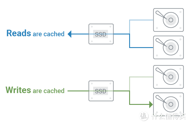 深入研究SSD Cache对NAS传输性能的影响、固态硬盘做缓存盘是否会大幅降低寿命