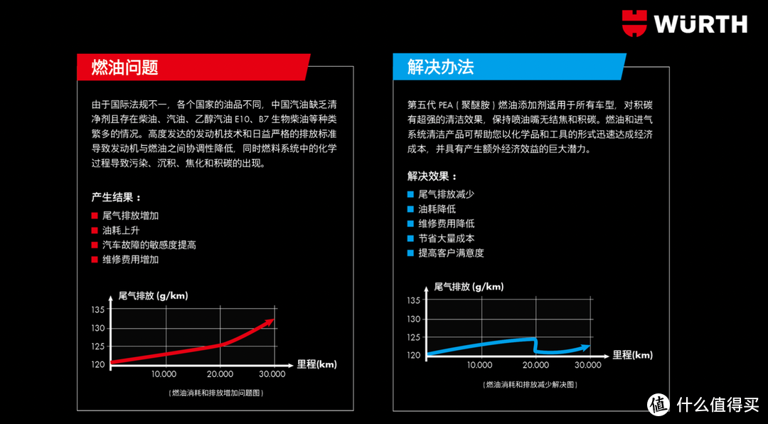 摘自伍尔特官方