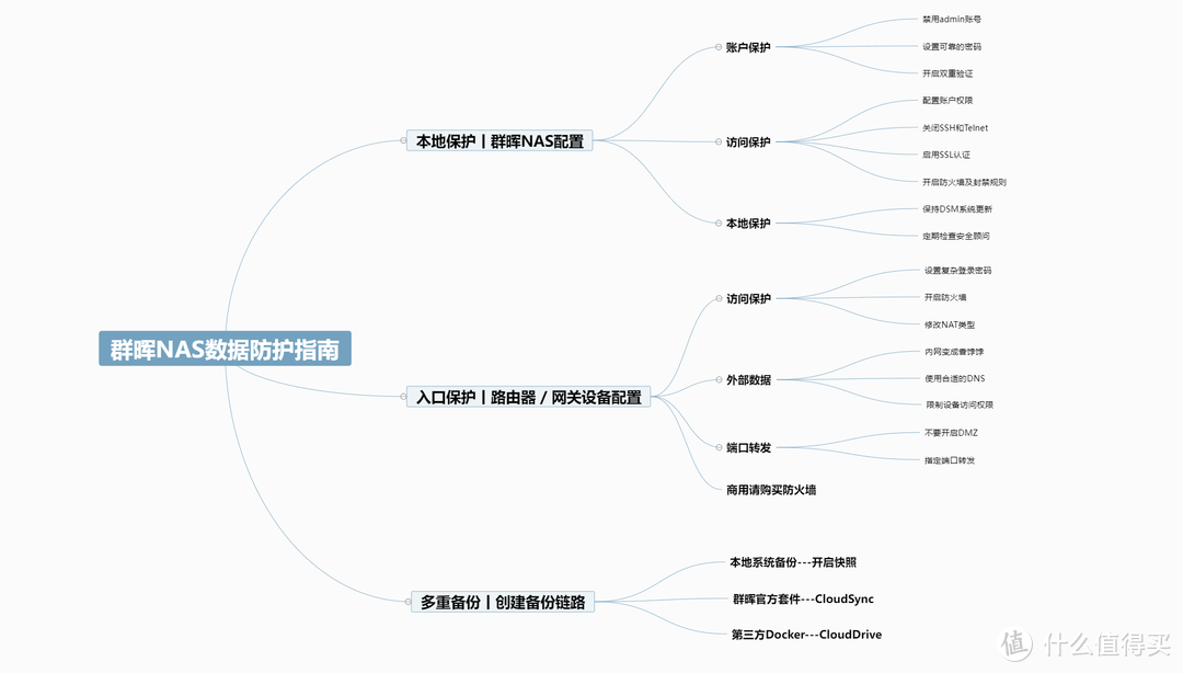 又见大范围黑客勒索！抄作业级别群晖NAS全方位数据防护指南送上！