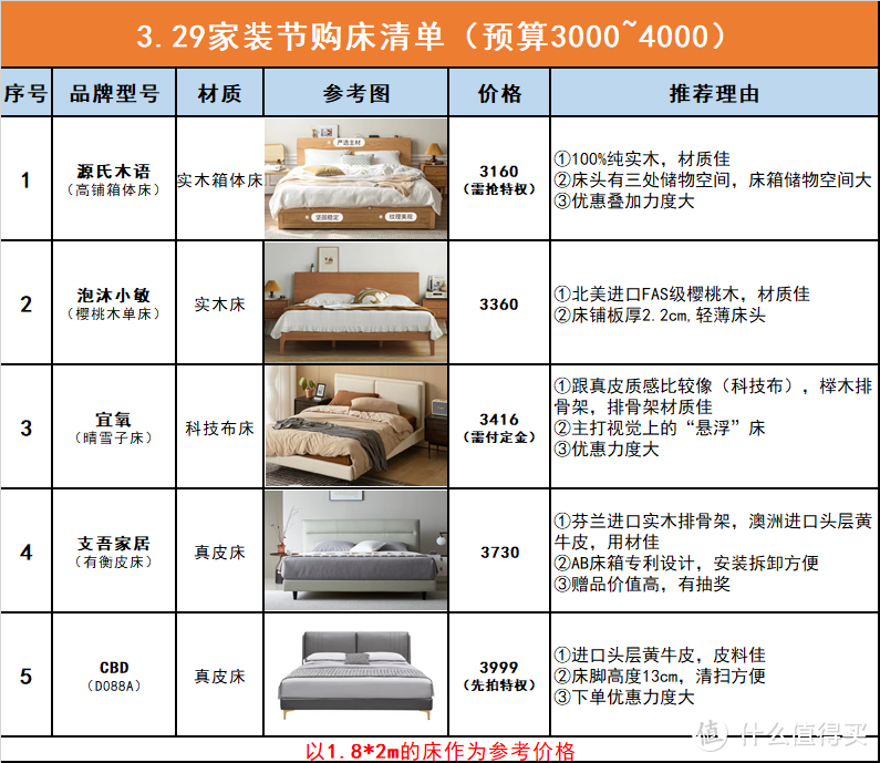 家装节抄作业，性价比好床都在这了！最低1700