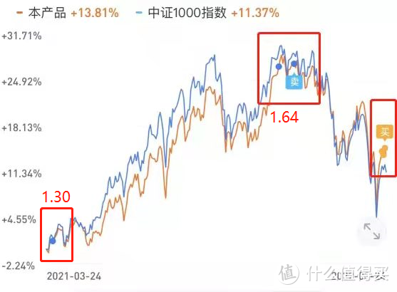 市场大跌又反弹后，要不要加仓？「附基姐真实经历」