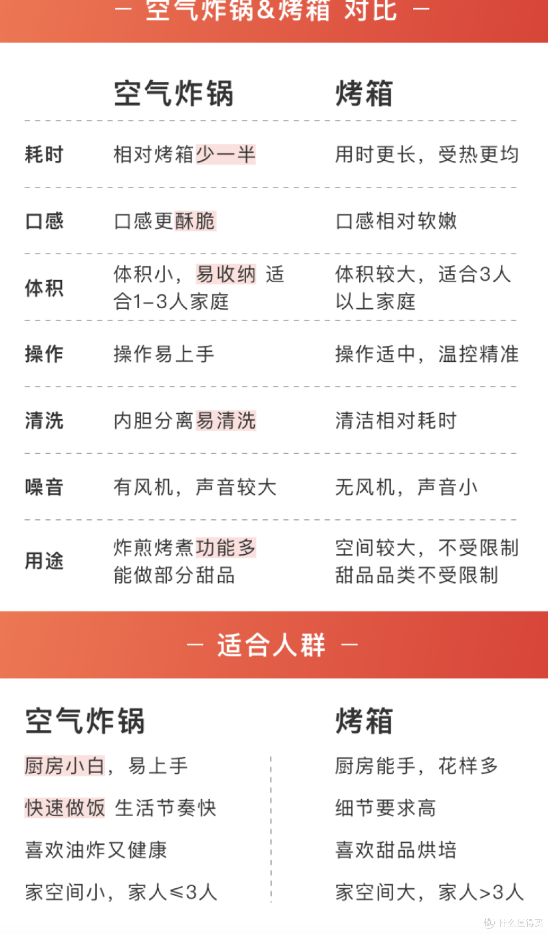 空气炸锅&烤箱区别在哪?该选哪个?看完你就会选了