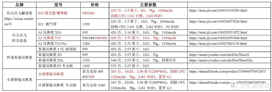 2022上半年，我的词典笔选购