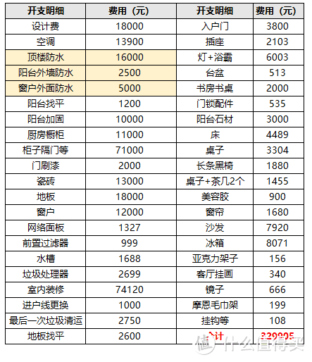 掏心窝：为什么60平老房小户型装修近１年，花费近30万＋？附8款不踩雷软装好物推荐！