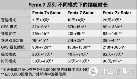 价值好几万的智能运动手表测评：实测对比 佳明飞耐时Fenix7、本能Instinct2、Venu 2