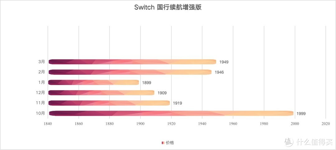 任天堂 Nintendo Switch 国行续航增强版怎么买划算？