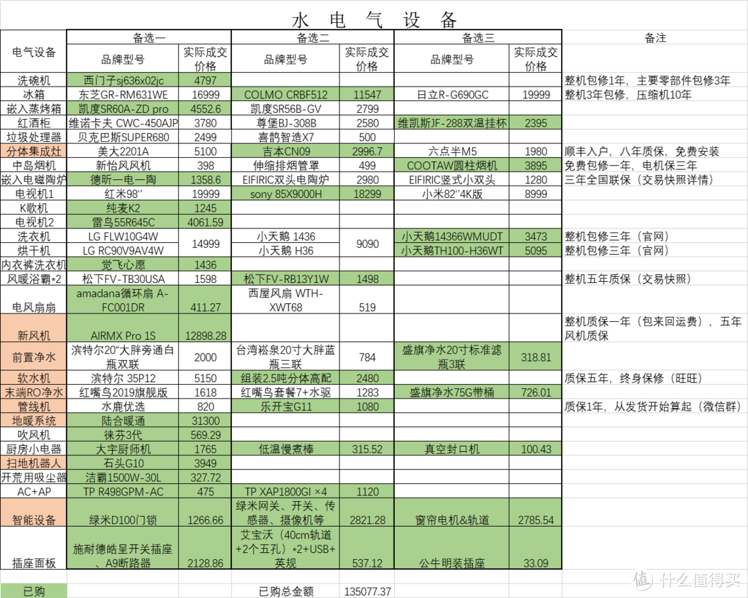 这些设备对居住体验的影响嘿大