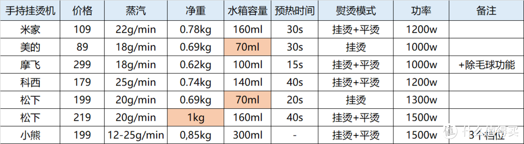 标黄为劣势参数