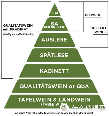 德国葡萄酒分级里面，Auslese、BA、TBA属于贵腐葡萄酒，价格昂贵