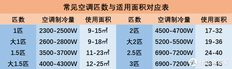 壁挂式空调如何买？从外观到功能，从价位不同到性价比推荐，带你明明白白选购~