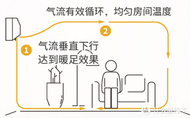 壁挂式空调如何买？从外观到功能，从价位不同到性价比推荐，带你明明白白选购~