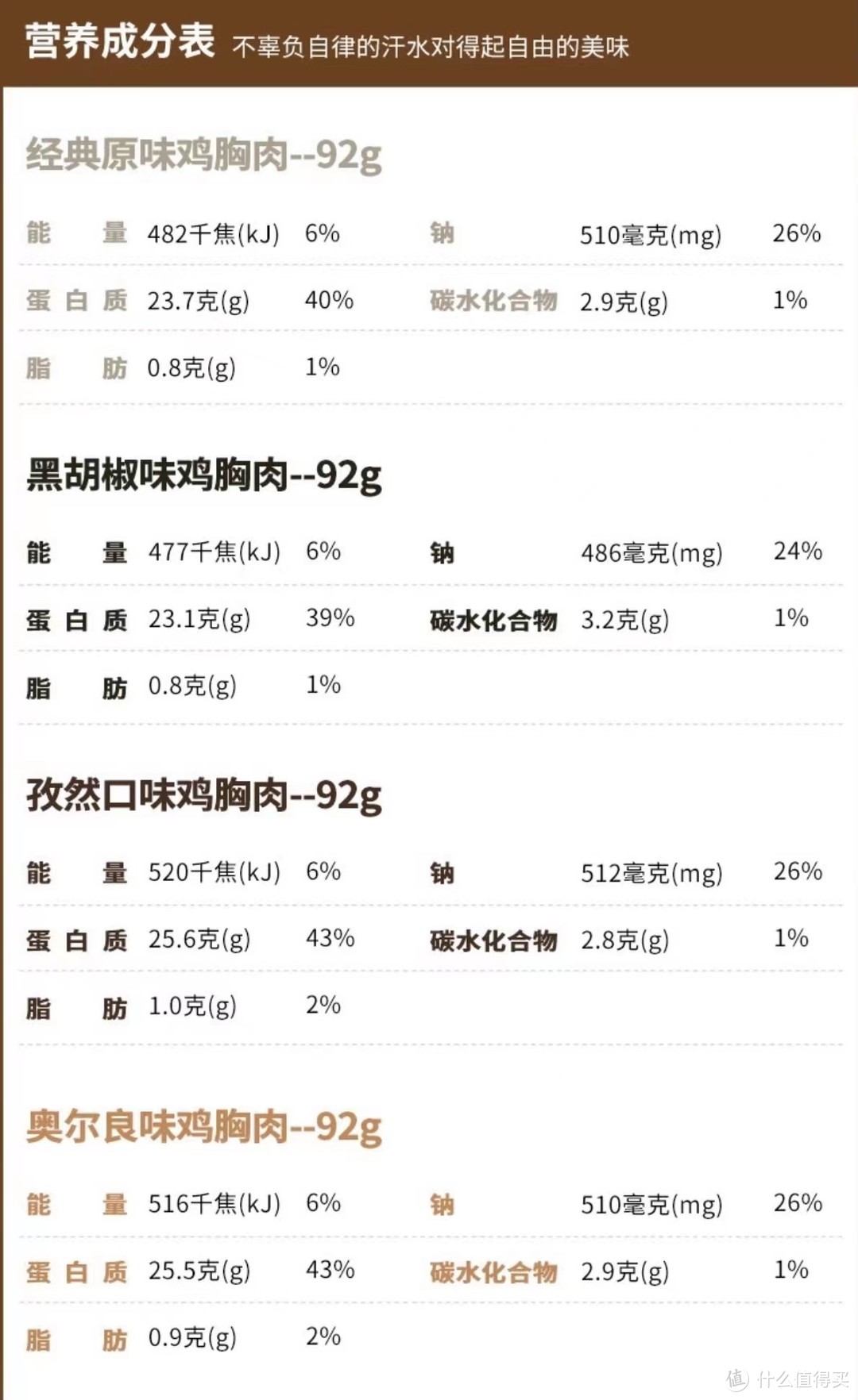 六款销量较高的鸡胸肉分享以及总结