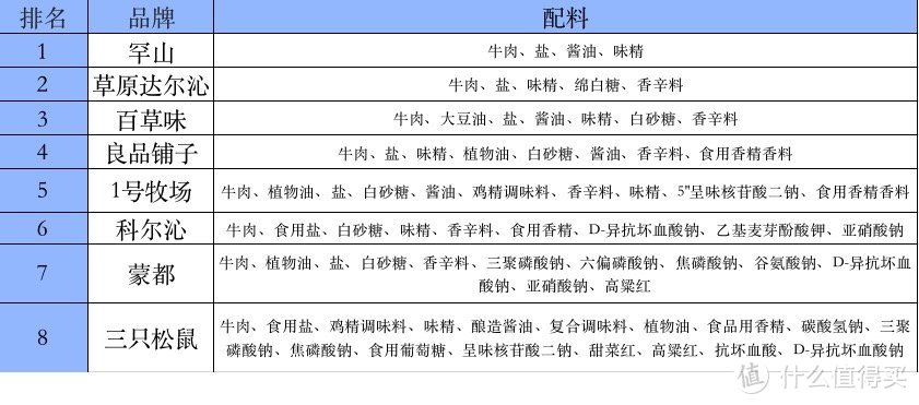 8款主流风干牛肉超详细大横评！