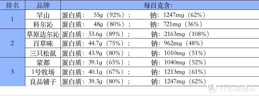 8款主流风干牛肉超详细大横评！