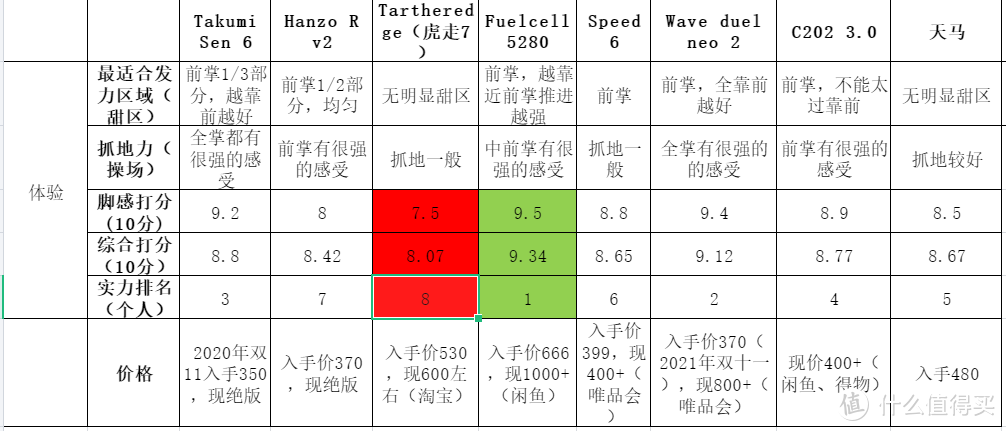 春季场地训练鞋更新升级指南！累计500km后的8双薄底竞速鞋测评/排名