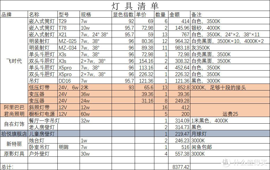 这个价格搞定无主灯设计的所有灯，很不错，佩服佩服~