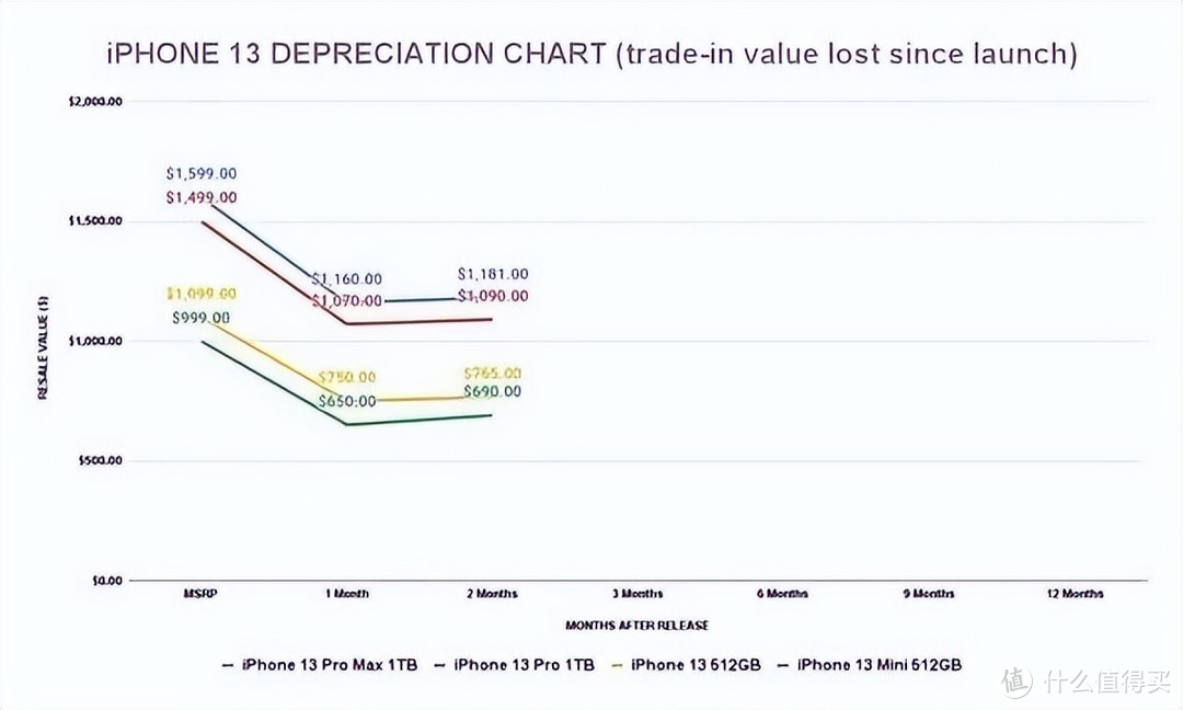 比苹果更保值的手机，2022年最值得入的3款手机，最高直降1500元