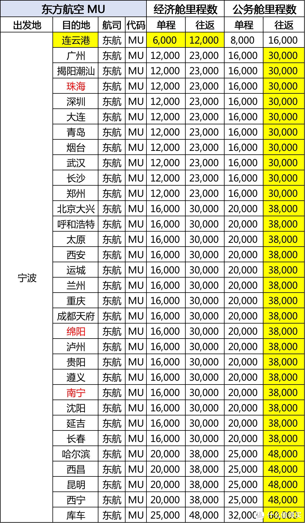 2022夏秋航季：宁波机场[NGB]的里程兑换