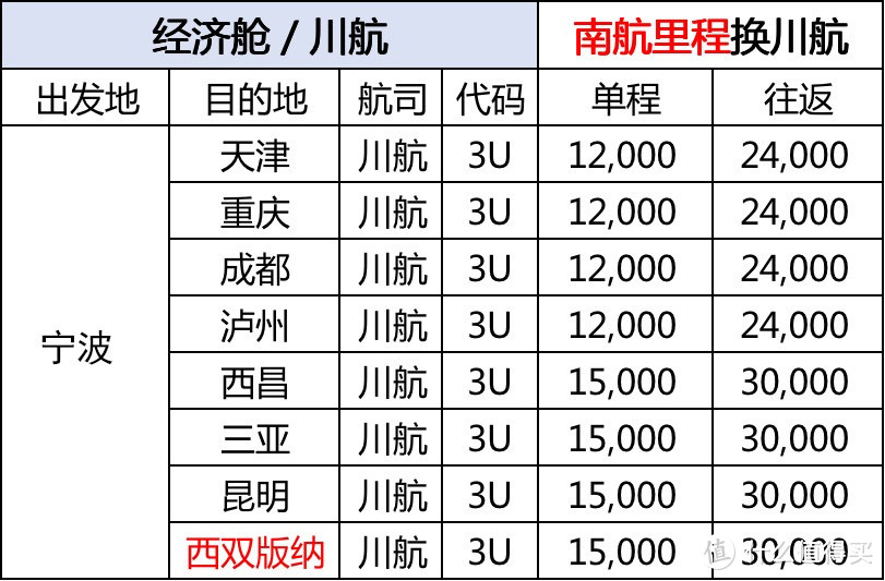 2022夏秋航季：宁波机场[NGB]的里程兑换