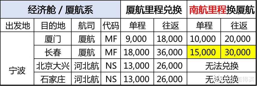 2022夏秋航季：宁波机场[NGB]的里程兑换