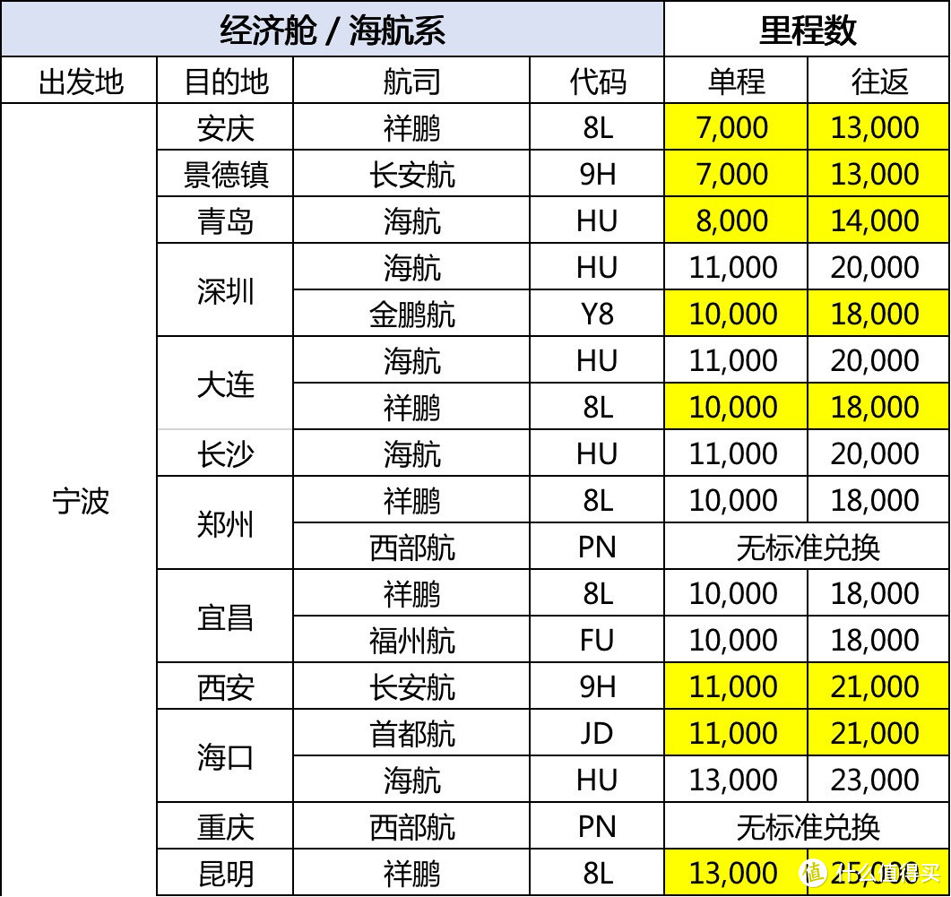 2022夏秋航季：宁波机场[NGB]的里程兑换