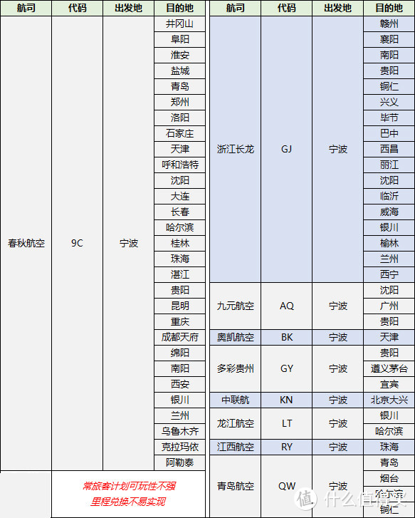 2022夏秋航季：宁波机场[NGB]的里程兑换