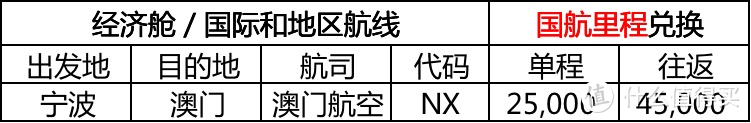 2022夏秋航季：宁波机场[NGB]的里程兑换