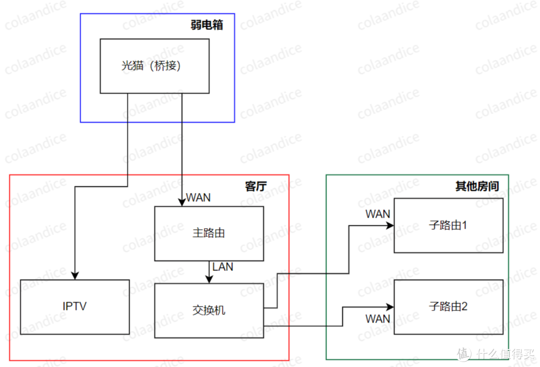 MESH组网方案全集（有线回程，无线回程，AP模式，单线复用）