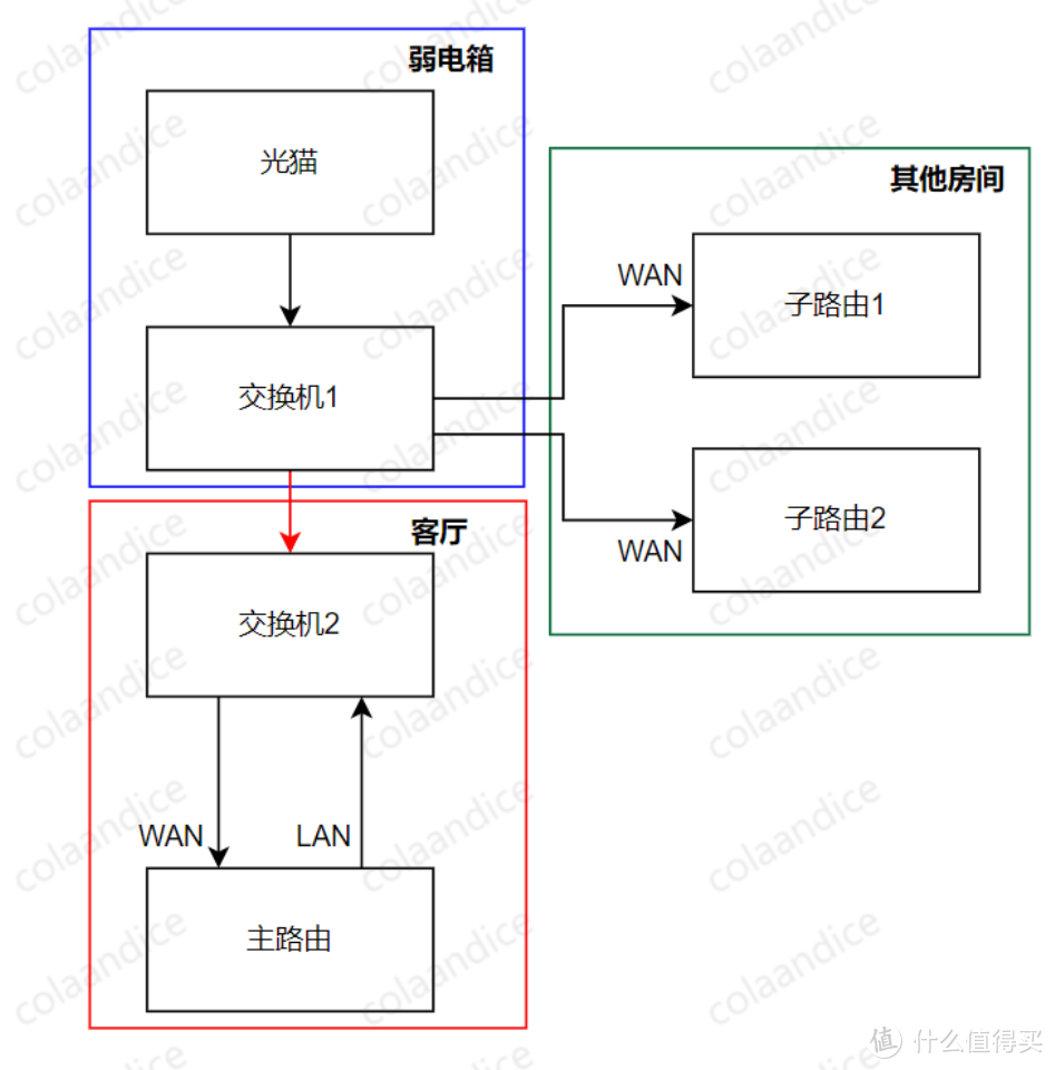 MESH组网方案全集（有线回程，无线回程，AP模式，单线复用）