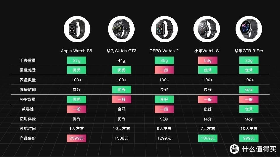 2022智能手表选购指南，苹果、华为、OPPO、小米、华米对比评测