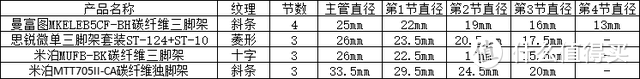 自媒体选购经历，你又知道miliboo米泊、曼富图、思锐哪款脚架更好？