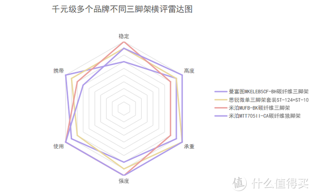 自媒体选购经历，你又知道miliboo米泊、曼富图、思锐哪款脚架更好？