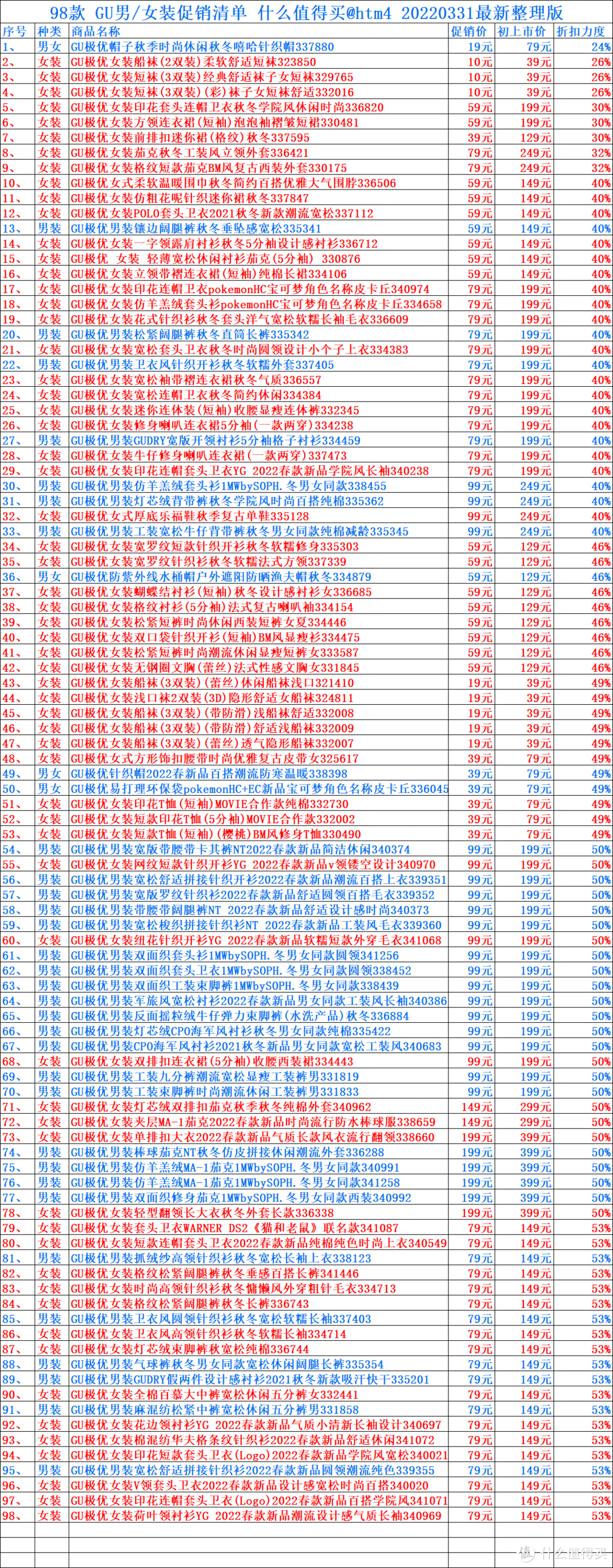 98款GU男/女装促销清单整理~ 低至3折！（4月最新整理版）跟着4哥买衣服，全年促销不错过！