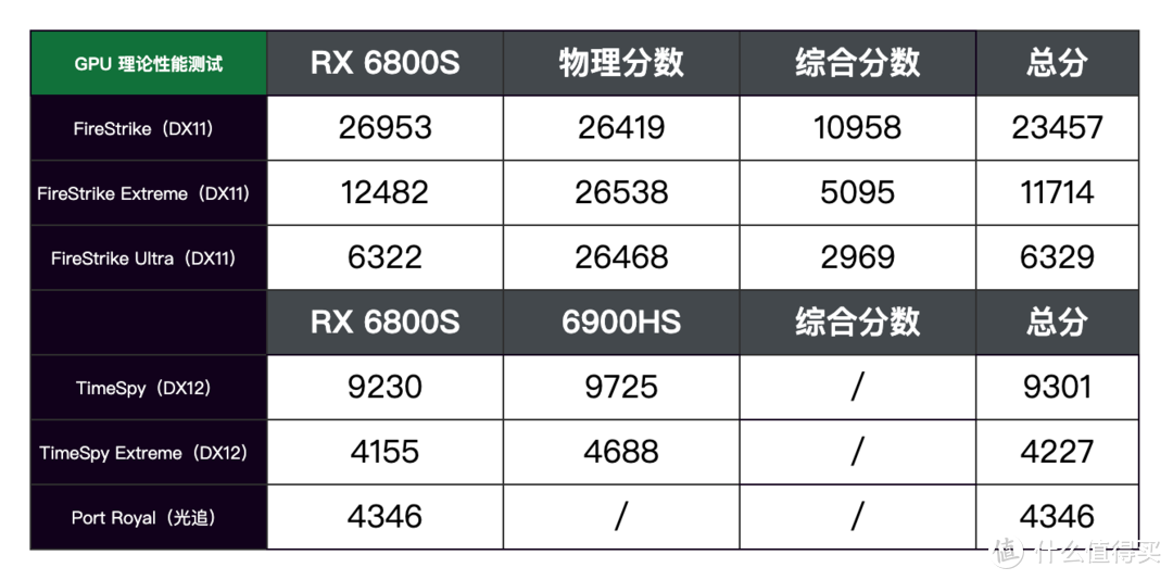 锐龙 9 6900HS + RX 6800S 的双 A 超旗舰游戏本：ROG 幻 14 2022 详测