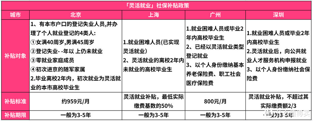 灵活就业人员参加社保复不复杂？2022年自己缴费需了解这些知识点