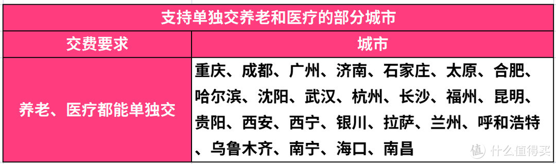 灵活就业人员参加社保复不复杂？2022年自己缴费需了解这些知识点