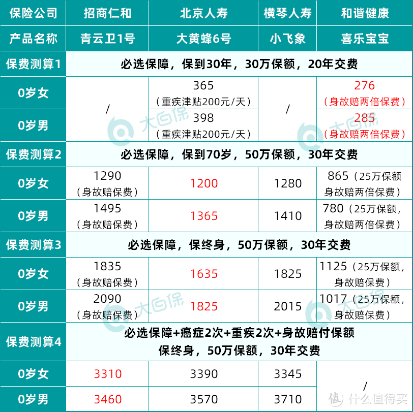 儿童重疾险该怎么选？一篇科普告诉你，对比了70款，发现了这些性价比“内卷王”！