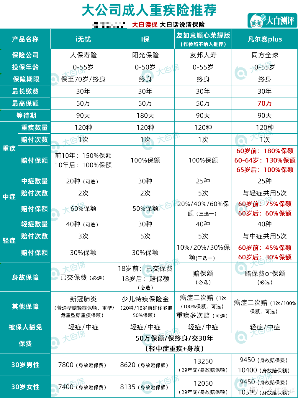 不懂保险千万别乱买！看过500+款产品，最新性价比保险榜单，各年龄都有！