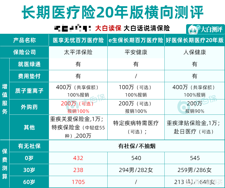 不懂保险千万别乱买！看过500+款产品，最新性价比保险榜单，各年龄都有！