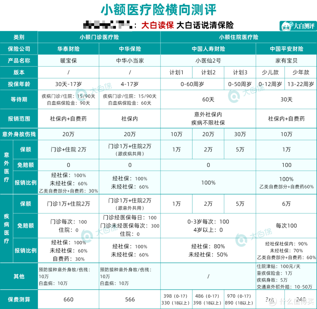 不懂保险千万别乱买！看过500+款产品，最新性价比保险榜单，各年龄都有！