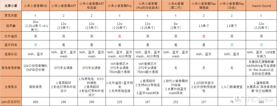 2022年小爱音箱选购指南，干货满满，看这一篇就够了！