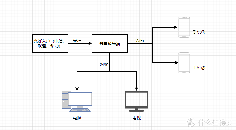 这是最简单的家庭网络图了